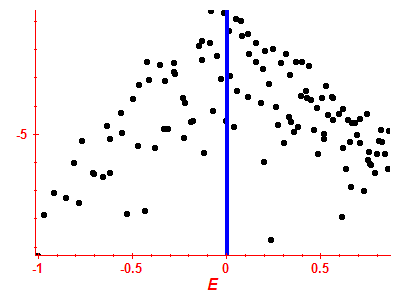 Strength function log